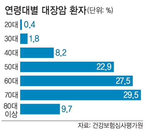 심평원의 4차 대장암 적정성 평가결과 50대이상 대장암 주의보! 썸네일이미지